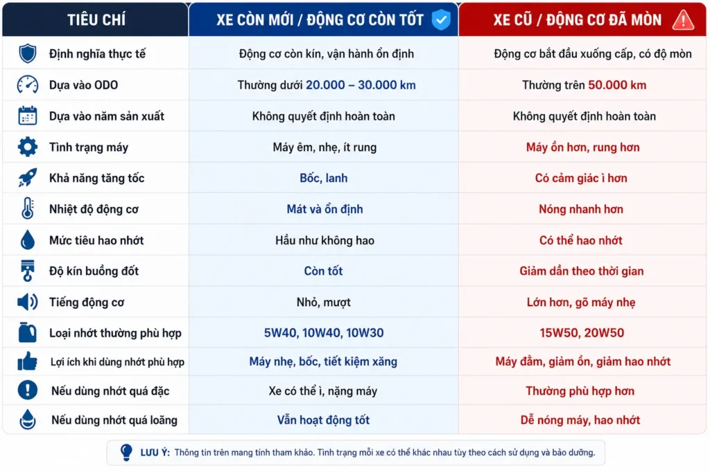 Xe mới có nên dùng nhớt 40? Xe cũ có bắt buộc dùng nhớt 50? Tìm hiểu cách chọn dầu nhớt phù hợp theo tình trạng động cơ, ODO và mức độ hao mòn để giúp xe máy vận hành bền bỉ hơn.